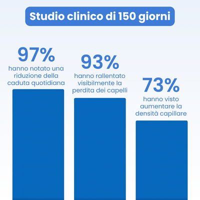 Ondivo Revita – Siero Anticaduta per Capelli